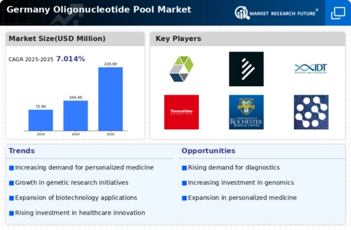 Germany Oligonucleotide Pool Market Infographic