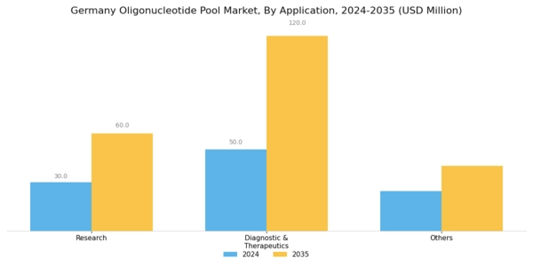 Germany Oligonucleotide Pool Market Segment Image 1