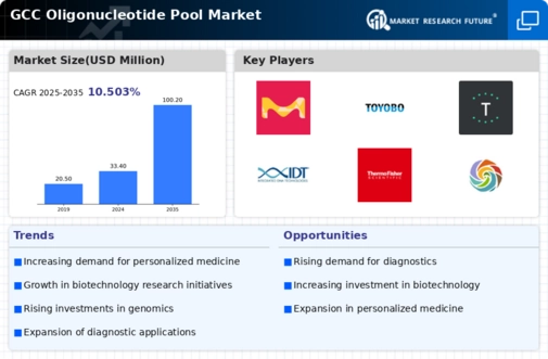 GCC Oligonucleotide Pool Market Infographic