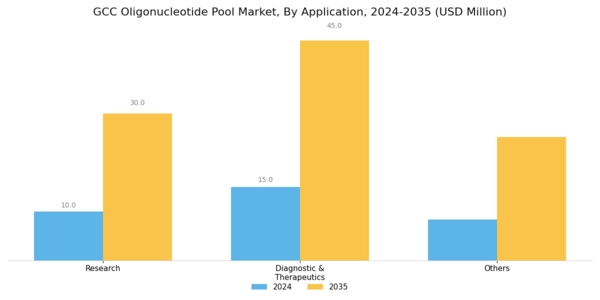 GCC Oligonucleotide Pool Market Segment Image 1