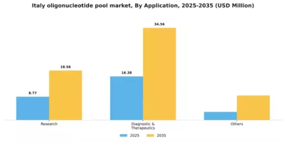 Italy Oligonucleotide Pool Market Segment Image 0