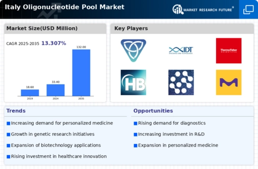 Italy Oligonucleotide Pool Market Infographic