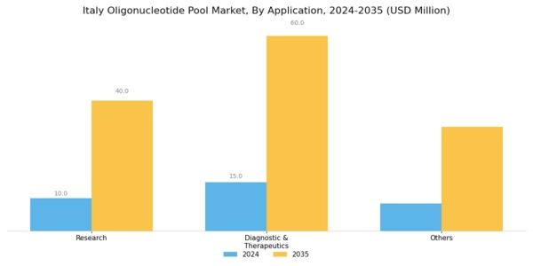Italy Oligonucleotide Pool Market Segment Image 1
