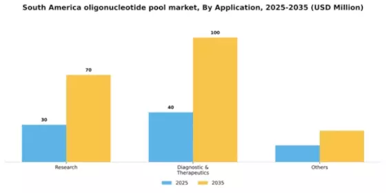 South America Oligonucleotide Pool Market Segment Image 0