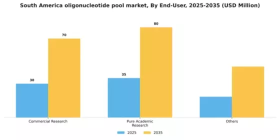 South America Oligonucleotide Pool Market Segment Image 1