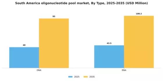 South America Oligonucleotide Pool Market Segment Image 2