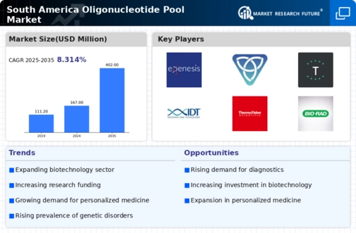 South America Oligonucleotide Pool Market Infographic