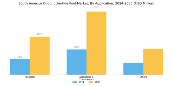 South America Oligonucleotide Pool Market Segment Image 1