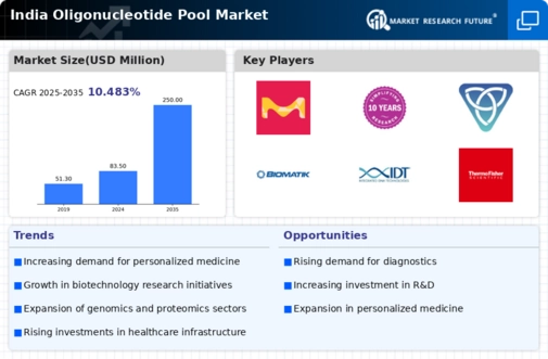 India Oligonucleotide Pool Market Infographic