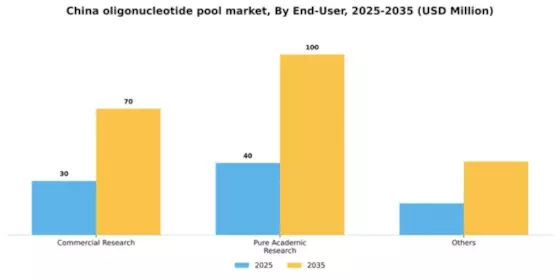 China Oligonucleotide Pool Market Segment Image 1