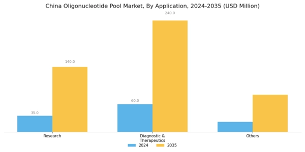 China Oligonucleotide Pool Market Segment Image 1