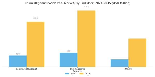 China Oligonucleotide Pool Market Segment Image 2