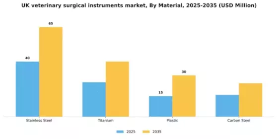 UK Veterinary Surgical Instruments Market Segment Image 2