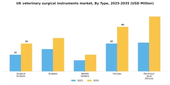UK Veterinary Surgical Instruments Market Segment Image 3