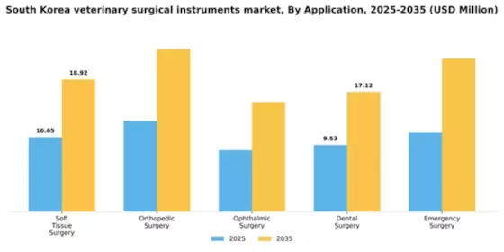 South Korea Veterinary Surgical Instruments Market Segment Image 0