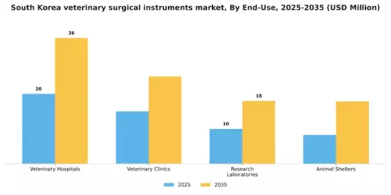 South Korea Veterinary Surgical Instruments Market Segment Image 1