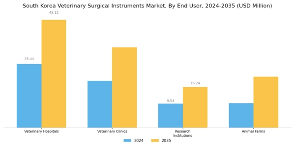 South Korea Veterinary Surgical Instruments Market Segment Image 2