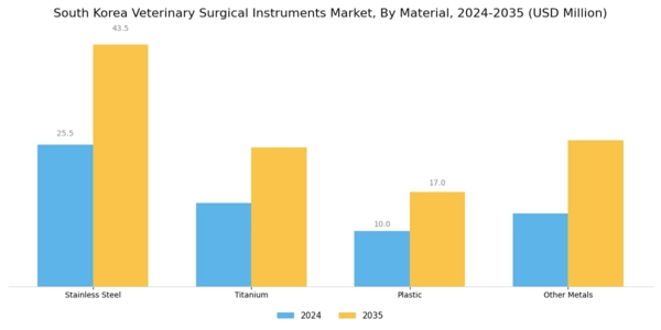 South Korea Veterinary Surgical Instruments Market Segment Image 3