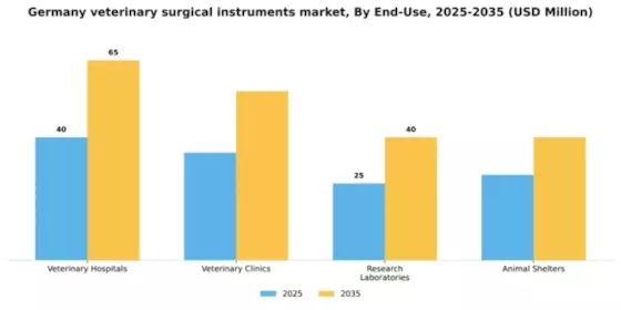 Germany Veterinary Surgical Instruments Market Segment Image 1