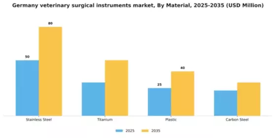 Germany Veterinary Surgical Instruments Market Segment Image 2