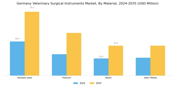 Germany Veterinary Surgical Instruments Market Segment Image 3
