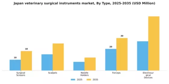 Japan Veterinary Surgical Instruments Market Segment Image 3