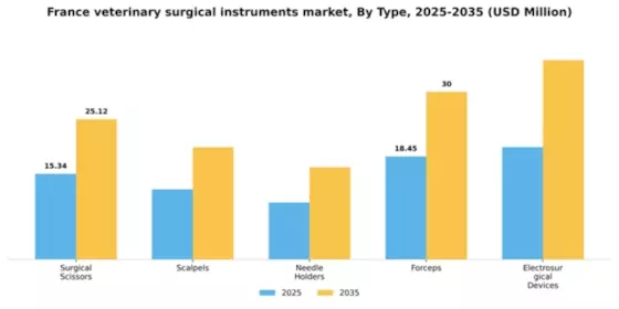 France Veterinary Surgical Instruments Market Segment Image 3