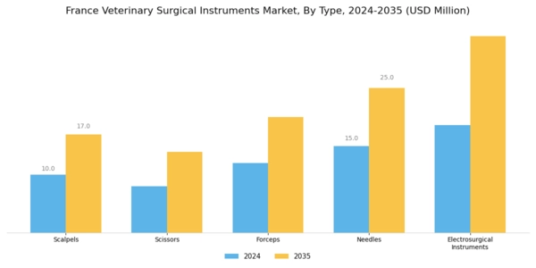 France Veterinary Surgical Instruments Market Segment Image 0