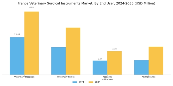 France Veterinary Surgical Instruments Market Segment Image 2