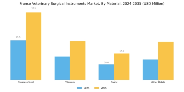 France Veterinary Surgical Instruments Market Segment Image 3