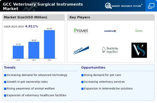 GCC Veterinary Surgical Instruments Market Infographic