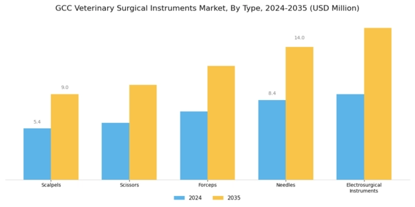 GCC Veterinary Surgical Instruments Market Segment Image 0