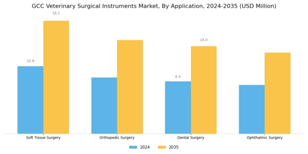 GCC Veterinary Surgical Instruments Market Segment Image 1