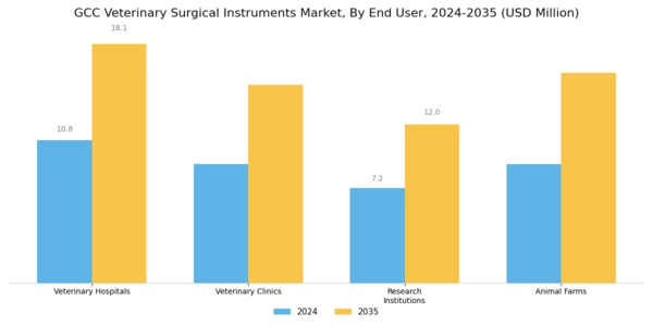 GCC Veterinary Surgical Instruments Market Segment Image 2
