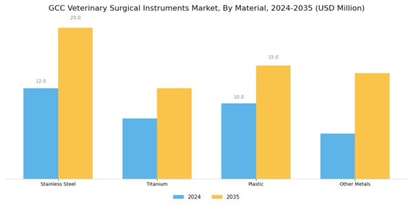 GCC Veterinary Surgical Instruments Market Segment Image 3