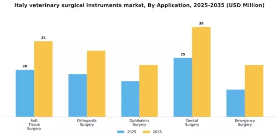 Italy Veterinary Surgical Instruments Market Segment Image 0