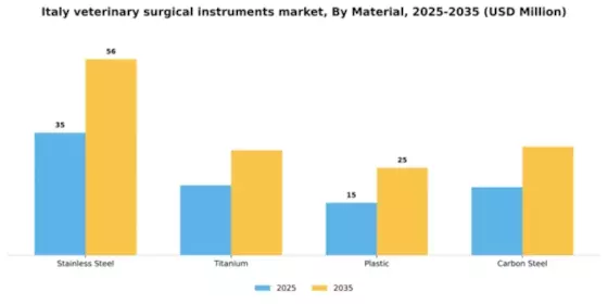 Italy Veterinary Surgical Instruments Market Segment Image 2