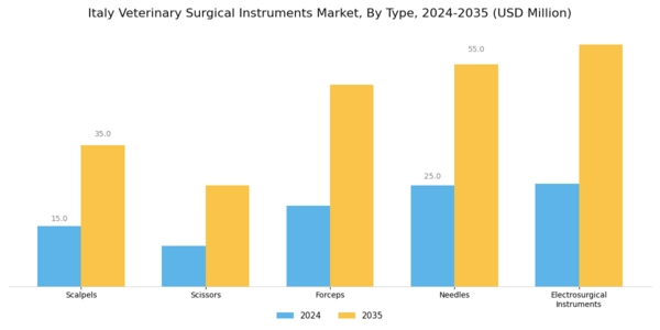 Italy Veterinary Surgical Instruments Market Segment Image 0