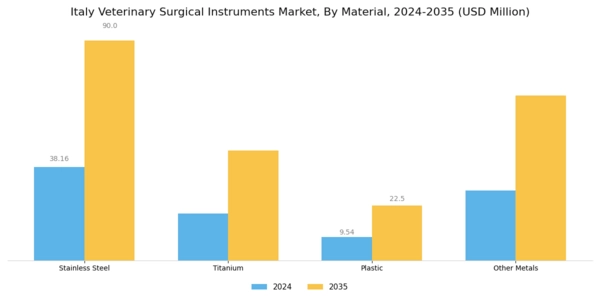 Italy Veterinary Surgical Instruments Market Segment Image 3