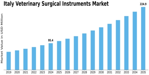 Italy Veterinary Surgical Instruments Market Size