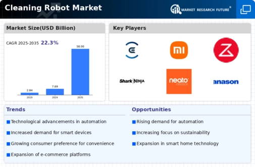 Cleaning Robot Market Infographic