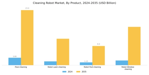 Cleaning Robot Market Segment Image 0