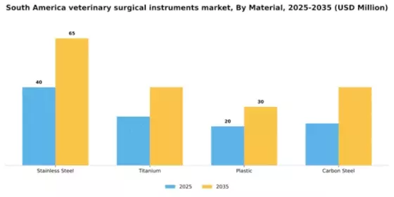 South America Veterinary Surgical Instruments Market Segment Image 2