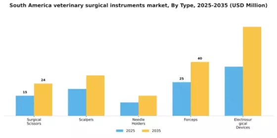 South America Veterinary Surgical Instruments Market Segment Image 3