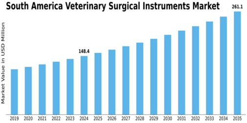 South America Veterinary Surgical Instruments Market Size
