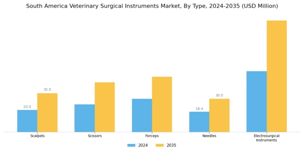 South America Veterinary Surgical Instruments Market Segment Image 0