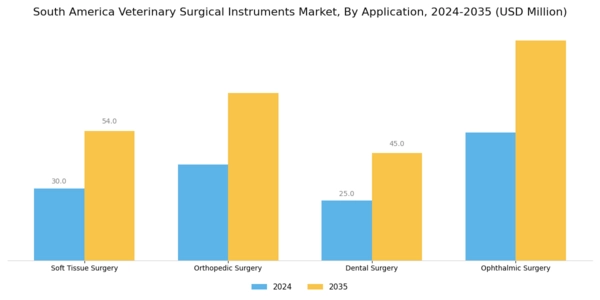 South America Veterinary Surgical Instruments Market Segment Image 1