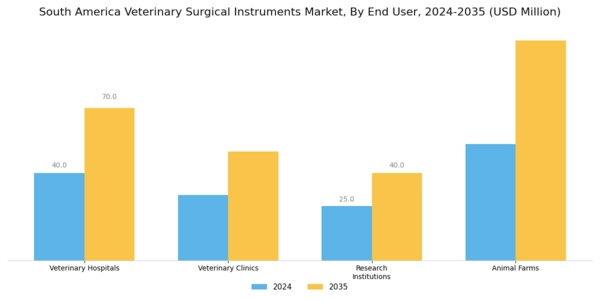South America Veterinary Surgical Instruments Market Segment Image 2