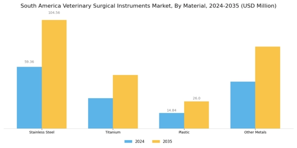 South America Veterinary Surgical Instruments Market Segment Image 3