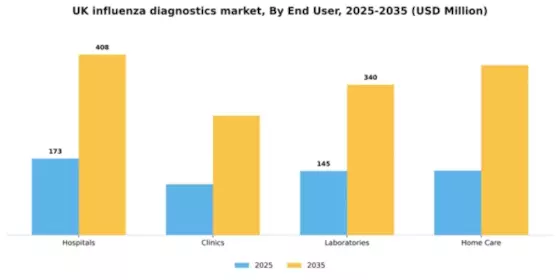 UK Influenza Diagnostics Market Segment Image 0